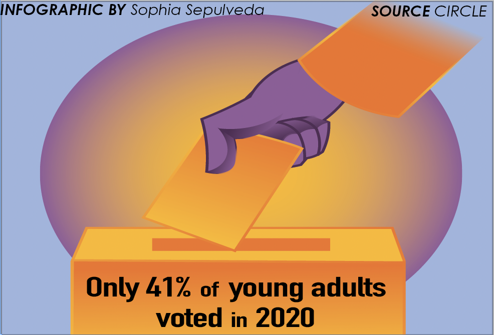 According to the Center for Information and Research on Civic Learning and Engagement (CIRCLE), 41% of registered voters aged 18-29 in Texas cast a ballot in 2020.